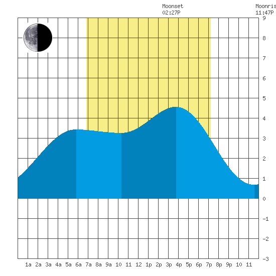 Ano Nuevo tide chart for Saturday, September 17, 2022