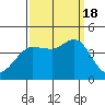 Ano Nuevo tide chart for Sunday, September 18, 2022