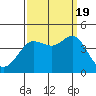 Ano Nuevo tide chart for Monday, September 19, 2022