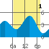 Ano Nuevo tide chart for Thursday, September 1, 2022