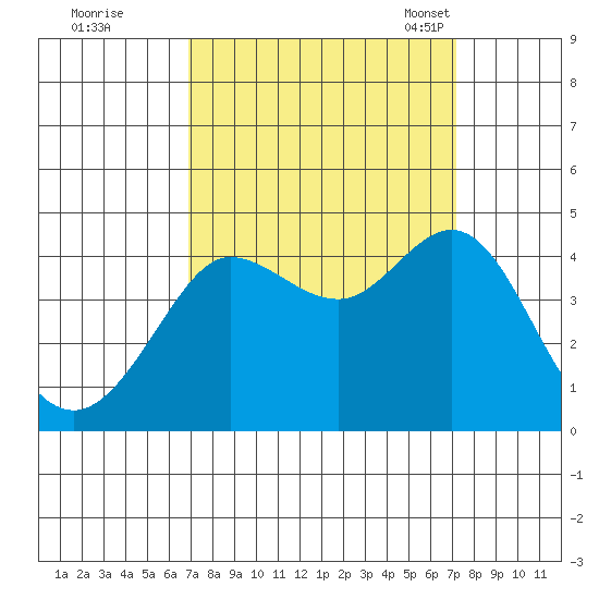 Ano Nuevo tide chart for Tuesday, September 20, 2022