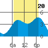 Ano Nuevo tide chart for Tuesday, September 20, 2022