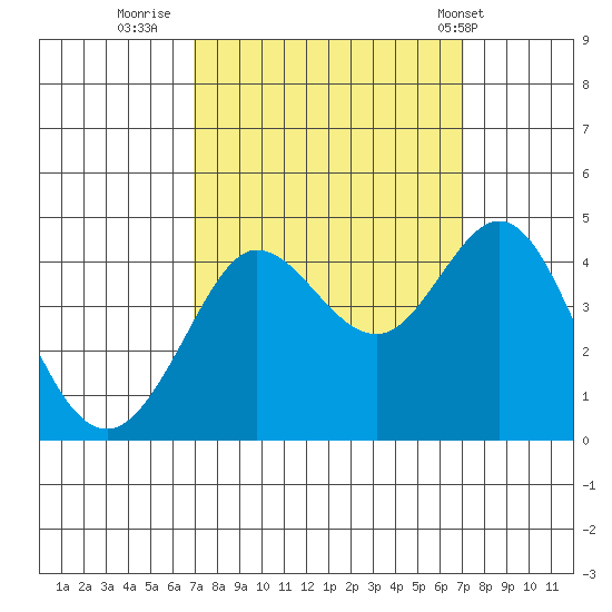 Ano Nuevo tide chart for Thursday, September 22, 2022