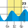 Ano Nuevo tide chart for Friday, September 23, 2022