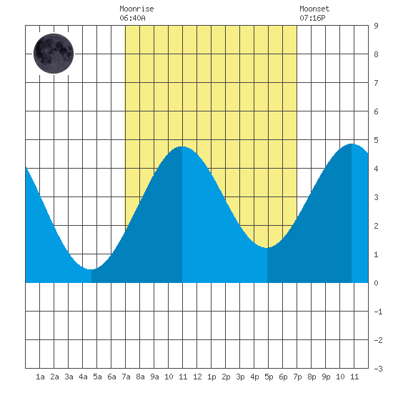 Ano Nuevo tide chart for Sunday, September 25, 2022