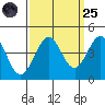Ano Nuevo tide chart for Sunday, September 25, 2022