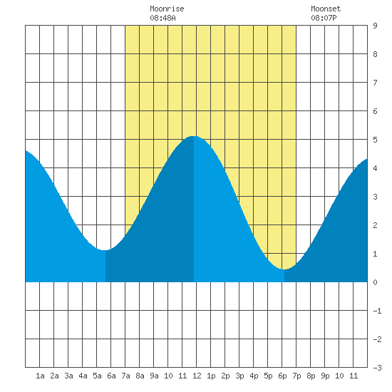 Ano Nuevo tide chart for Tuesday, September 27, 2022