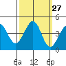 Ano Nuevo tide chart for Tuesday, September 27, 2022