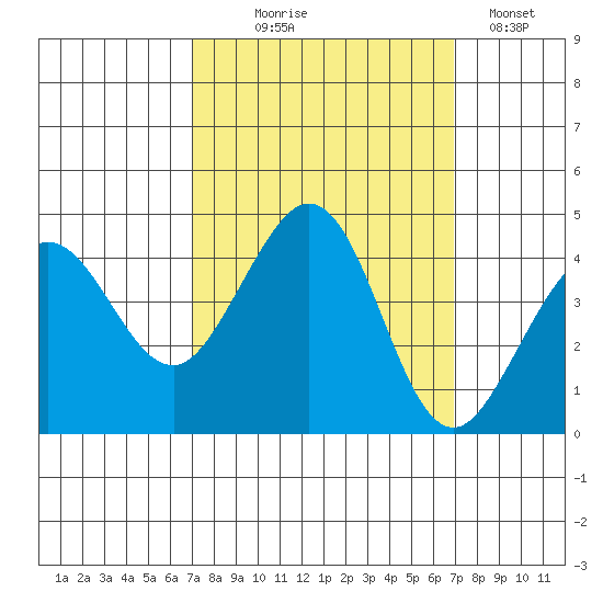 Ano Nuevo tide chart for Wednesday, September 28, 2022