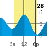 Ano Nuevo tide chart for Wednesday, September 28, 2022