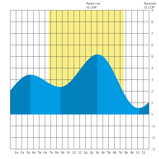 Ano Nuevo tide chart for Friday, September 2, 2022