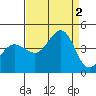 Ano Nuevo tide chart for Friday, September 2, 2022