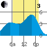 Ano Nuevo tide chart for Saturday, September 3, 2022