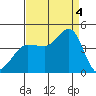Ano Nuevo tide chart for Sunday, September 4, 2022
