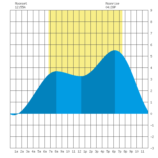 Ano Nuevo tide chart for Monday, September 5, 2022