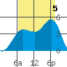 Ano Nuevo tide chart for Monday, September 5, 2022
