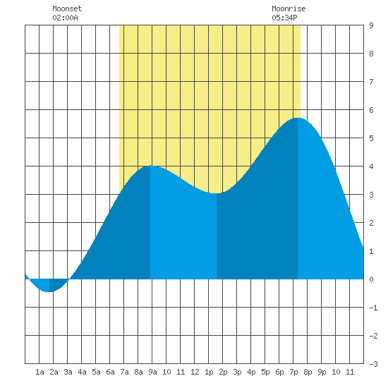 Ano Nuevo tide chart for Tuesday, September 6, 2022