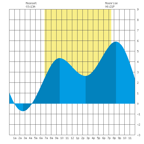 Ano Nuevo tide chart for Wednesday, September 7, 2022