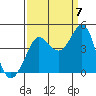 Ano Nuevo tide chart for Wednesday, September 7, 2022