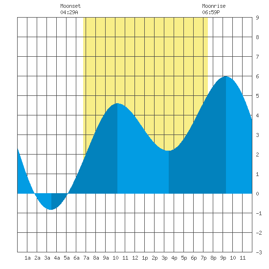 Ano Nuevo tide chart for Thursday, September 8, 2022