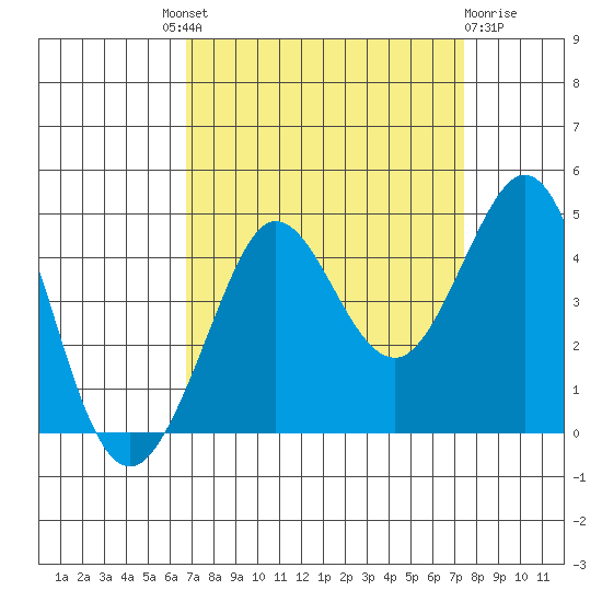 Ano Nuevo tide chart for Friday, September 9, 2022