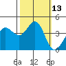 Ano Nuevo tide chart for Thursday, October 13, 2022
