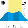 Ano Nuevo tide chart for Monday, October 17, 2022