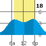 Ano Nuevo tide chart for Tuesday, October 18, 2022