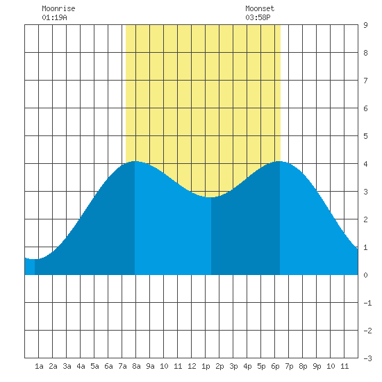 Ano Nuevo tide chart for Wednesday, October 19, 2022
