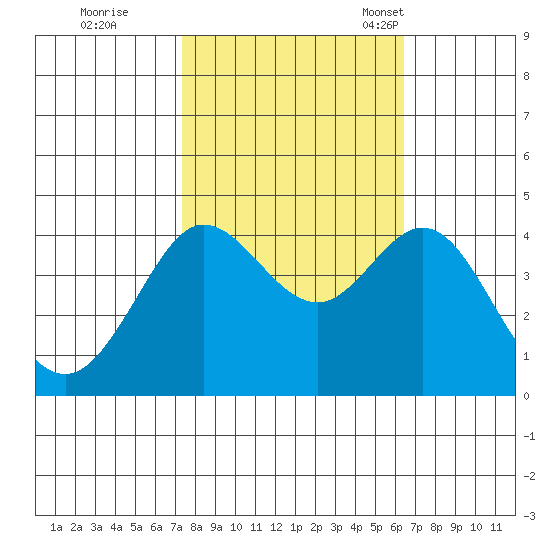 Ano Nuevo tide chart for Thursday, October 20, 2022