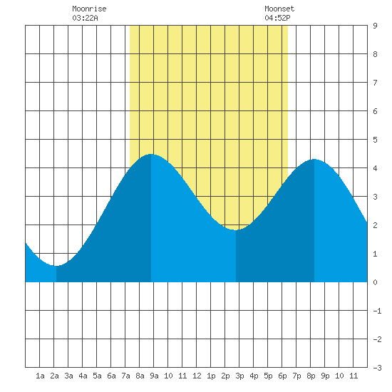 Ano Nuevo tide chart for Friday, October 21, 2022