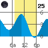 Ano Nuevo tide chart for Tuesday, October 25, 2022