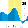 Ano Nuevo tide chart for Friday, October 28, 2022