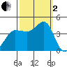 Ano Nuevo tide chart for Sunday, October 2, 2022