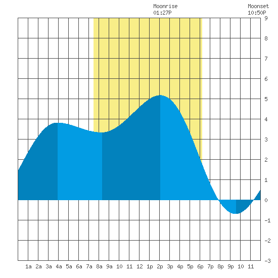 Ano Nuevo tide chart for Sunday, October 30, 2022