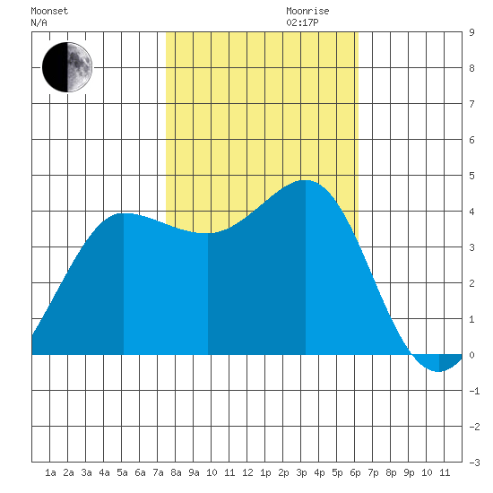 Ano Nuevo tide chart for Monday, October 31, 2022