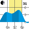 Ano Nuevo tide chart for Monday, October 31, 2022
