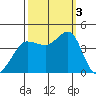 Ano Nuevo tide chart for Monday, October 3, 2022