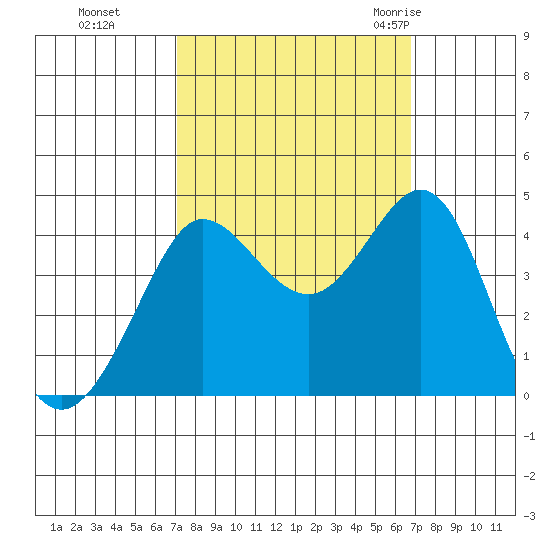 Ano Nuevo tide chart for Wednesday, October 5, 2022
