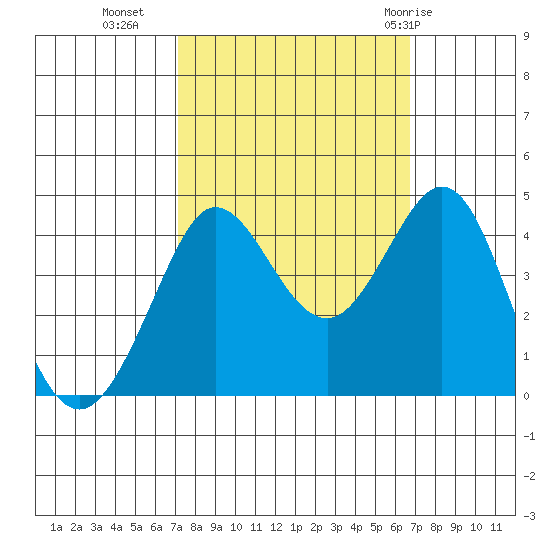Ano Nuevo tide chart for Thursday, October 6, 2022