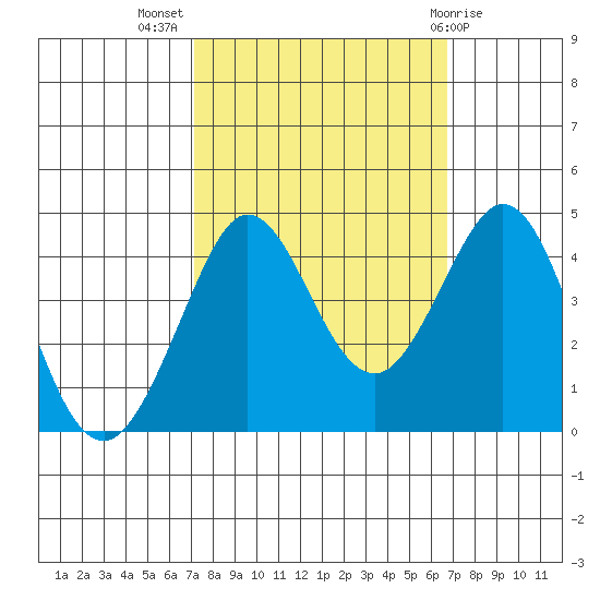 Ano Nuevo tide chart for Friday, October 7, 2022