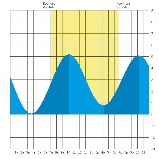 Ano Nuevo tide chart for Saturday, October 8, 2022