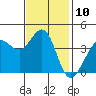 Ano Nuevo tide chart for Thursday, November 10, 2022
