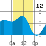 Ano Nuevo tide chart for Saturday, November 12, 2022