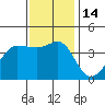 Ano Nuevo tide chart for Monday, November 14, 2022