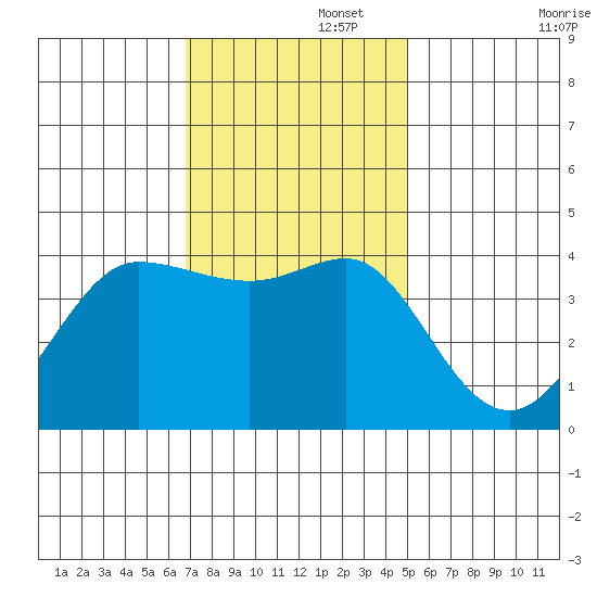 Ano Nuevo tide chart for Tuesday, November 15, 2022
