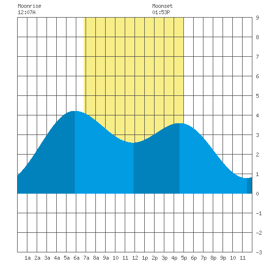 Ano Nuevo tide chart for Thursday, November 17, 2022