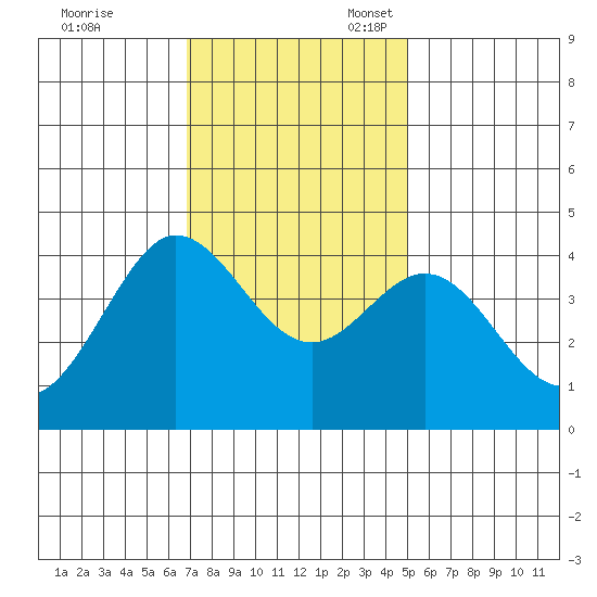 Ano Nuevo tide chart for Friday, November 18, 2022