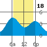 Ano Nuevo tide chart for Friday, November 18, 2022