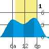Ano Nuevo tide chart for Tuesday, November 1, 2022